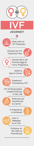 Donor Sperm Ivf In Vitro Fertilization Lgbt Fertility Center